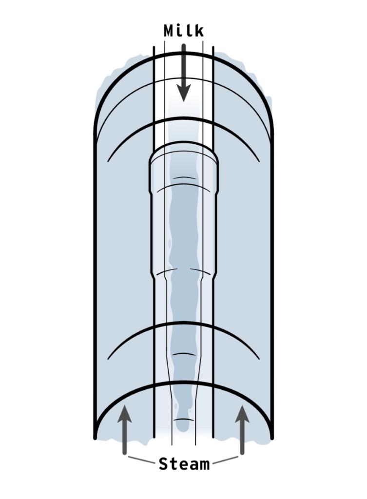 Diagram of a vertical heat-exchange tube with milk flowing down the center and steam entering from the bottom and sides, illustrating indirect steam pasteurization.